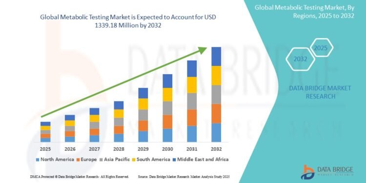 Metabolic Testing Market